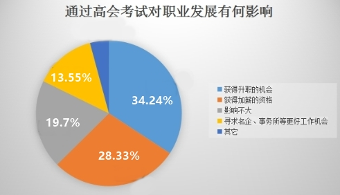 你究竟为了什么考高会？票子房子？