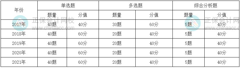 涉税法律题型题量