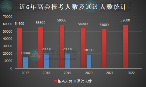 高会含金量高 社会需求大 你准备好报名了吗？