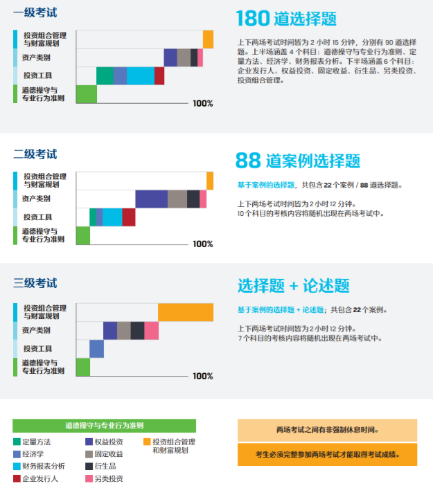 CFA题型