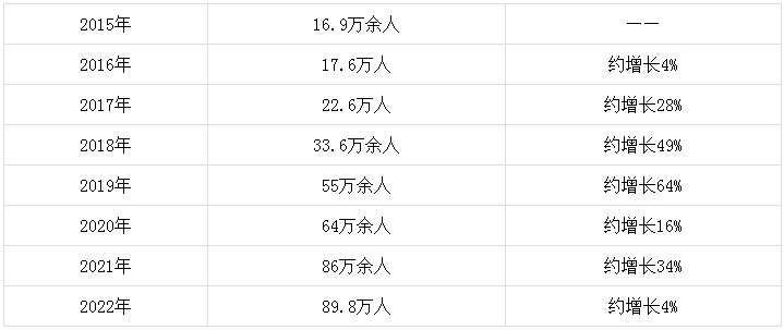 近年税务师报考人数