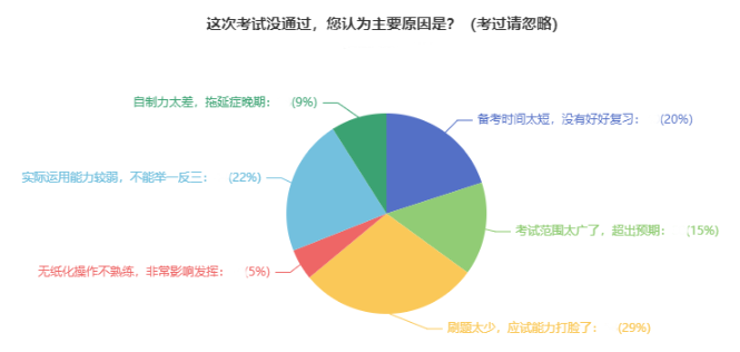 中级会计考试通过率低？大部分考生失利的原因是？