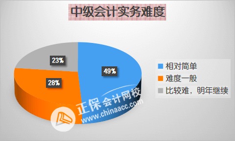 先报哪科？2023年中级会计职称各科难度分析