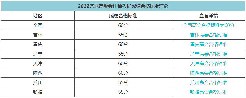 2022高会合格标准陆续公布 成绩有效期是多长时间？