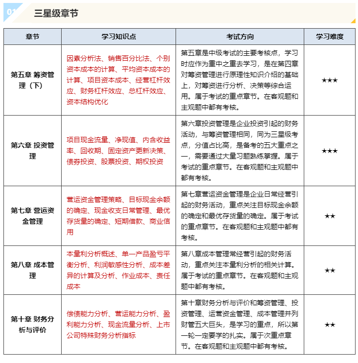 中级会计延考：《财务管理》急救加油包！助力中级延考抢分冲刺！