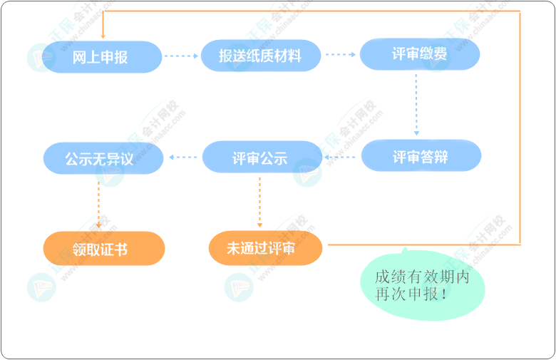 一图了解：高级会计师考试&评审全流程