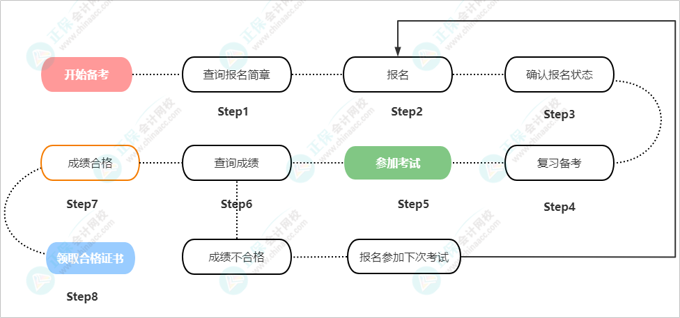 历年初级会计职称考试报名时间盘点！周三定律会继续吗？