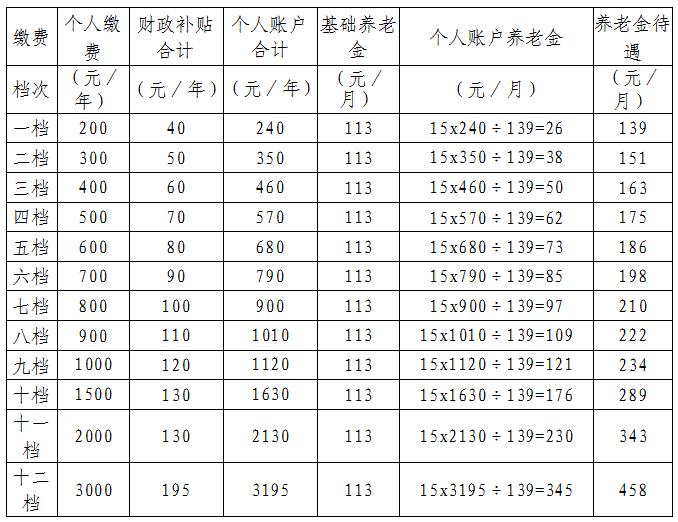 2022年度城乡居民养老保险补贴及养老金测算表