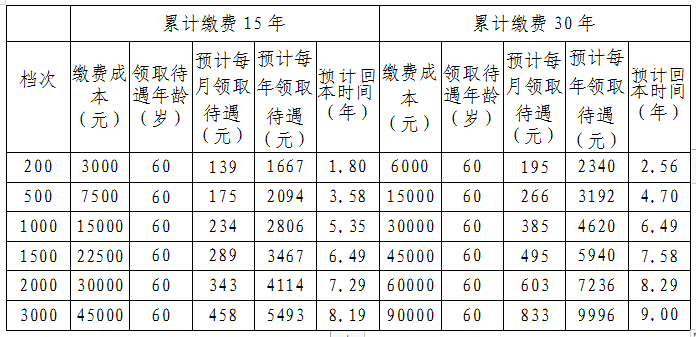 2022年度城乡居民养老保险补贴及养老金测算表2