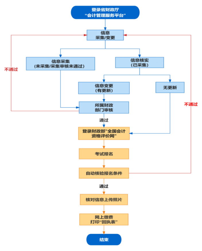 安徽省2023年会计初级考试报名流程是怎样的？