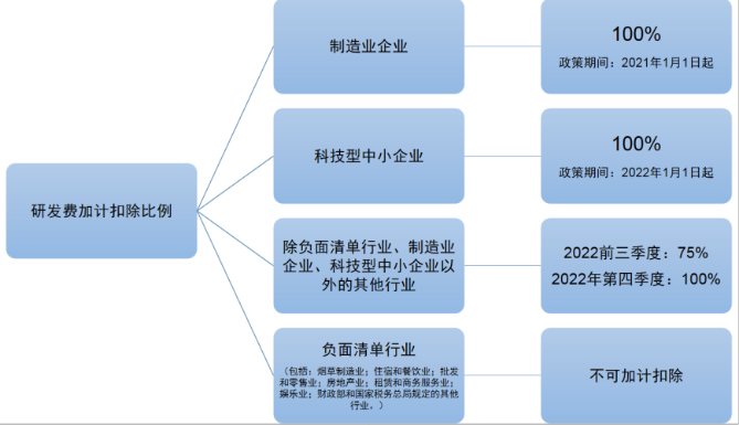 研发费用加计扣除政策比例