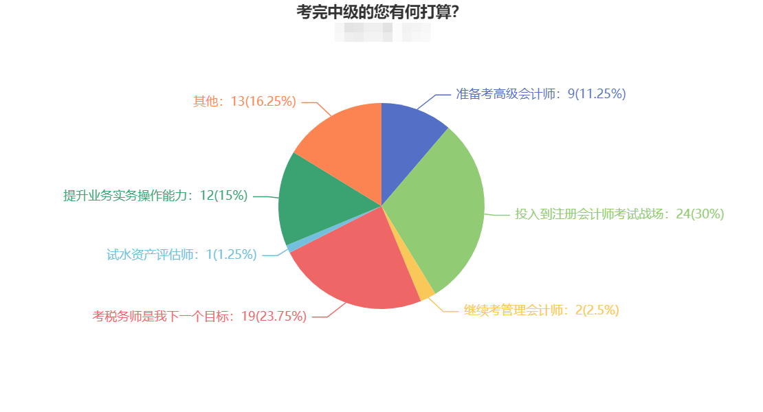 为什么推荐中级之后转战注会呢？竟是这个原因