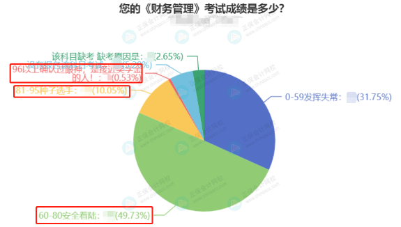 2022中级会计3科合格率最高的竟然是它？