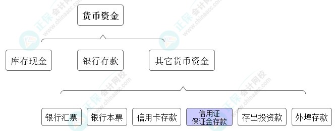 高志谦独门小灶6节课：中级会计必学考点货币资金-05节