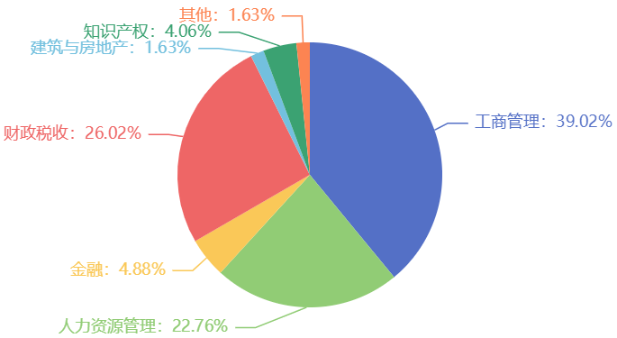 【必看】2023年初中级经济师考试专业选择指南！