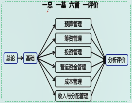 中级会计财务管理如何备考？哪些章节需要重点学习？