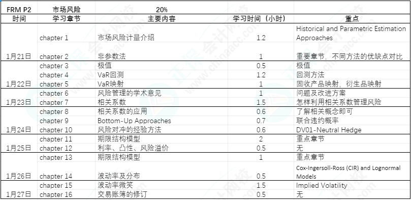 FRM备考过年七天乐|利用过年七天赶超他人（FRM P2 ）