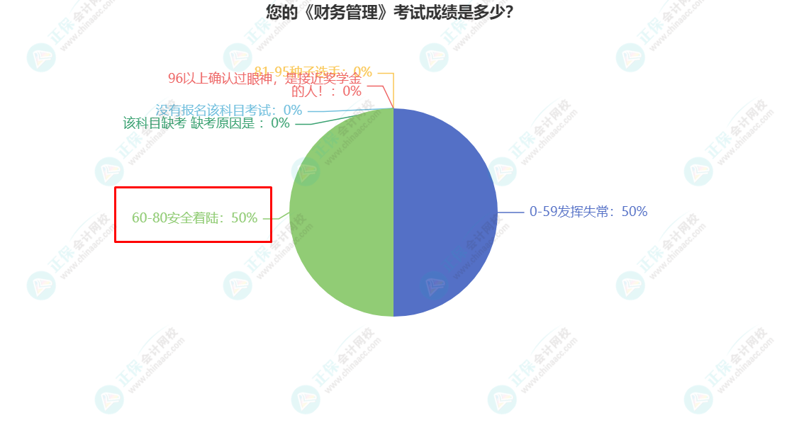 您的《财务管理》考试成绩是多少？