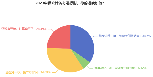 什么时候开始2023中级会计职称备考合适？现在是不是太早了？