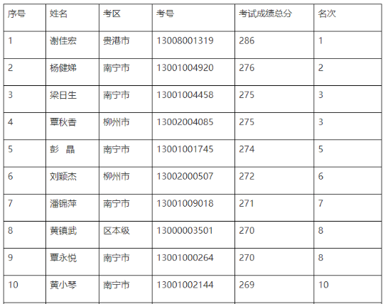 官宣！一地公布2022年中级会计优秀考生名单