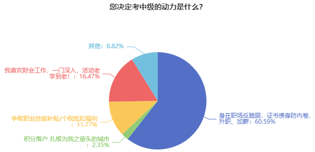 报考中级会计职称有用吗？超过60%的考生报名是因为……