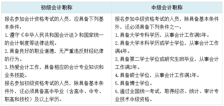 初中级考试时间相差四个月 二者同时备考可行吗？