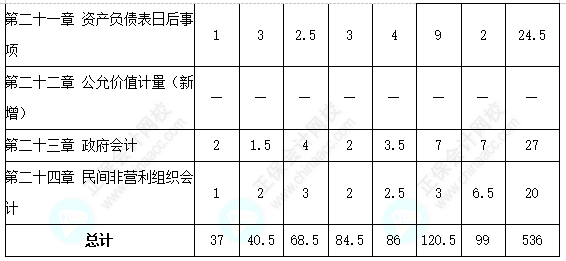 中级会计实务客观题各章分值分布&考试技巧