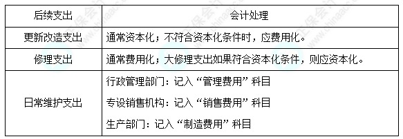 每天一个中级会计实务必看知识点&练习题——固定资产的后续支出