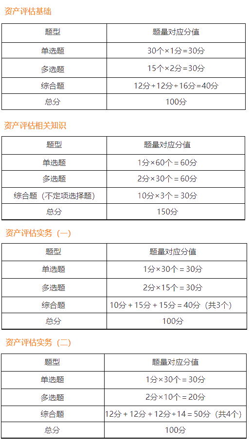 资产评估师题型题量