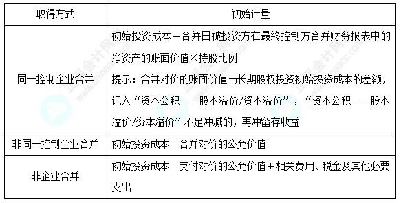 每天一个中级会计实务必看知识点&练习题——长期股权投资的初始计量