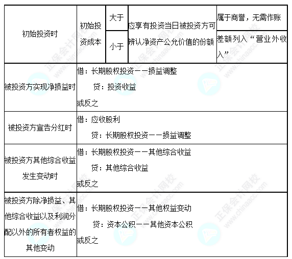 每天一个中级会计实务必看知识点&练习题——权益法