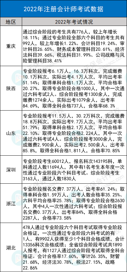 注会考试数据