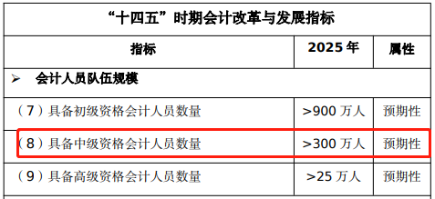 2023年请务必拿下中级会计考试