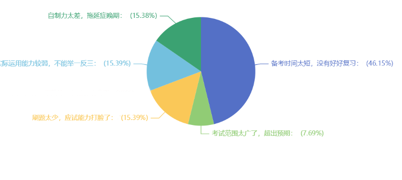 备考时间才是影响拿证的第一要素