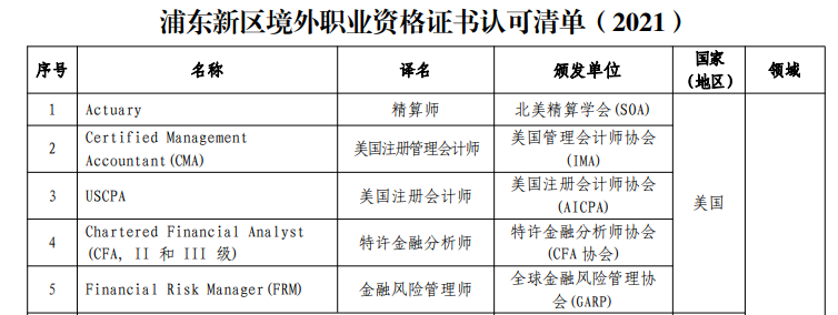 考证人狂欢丨上海对CFA持证人的政策扶持