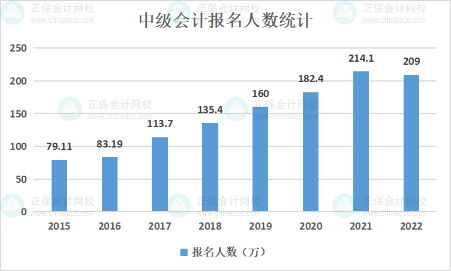 2023年中级会计报名人数将会有多少？