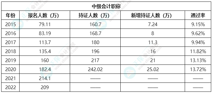 2023年中级会计报名人数将会有多少？