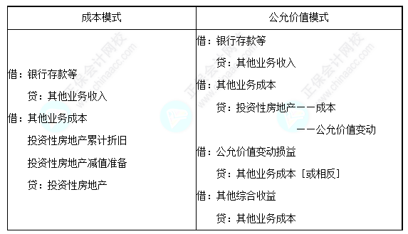 每天一个中级会计实务必看知识点&练习题——投资性房地产的处置