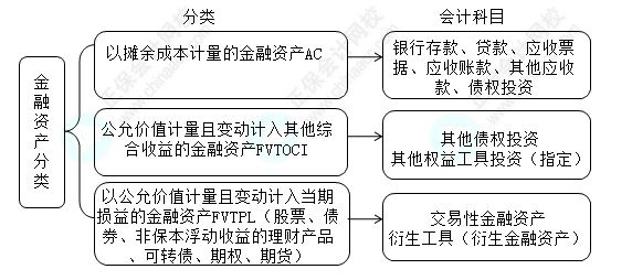 每天一个中级会计实务必看知识点&练习题——金融资产的分类