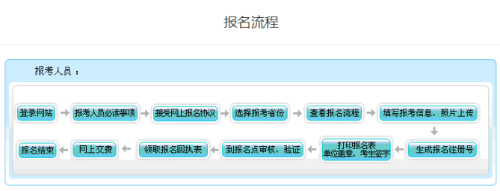 甘肃2023年高级会计师报名流程