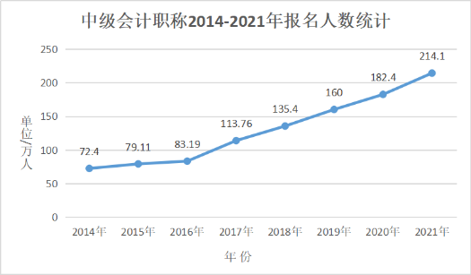 会计人员再登“最缺工”职位榜！中级会计证书含金量依旧很高