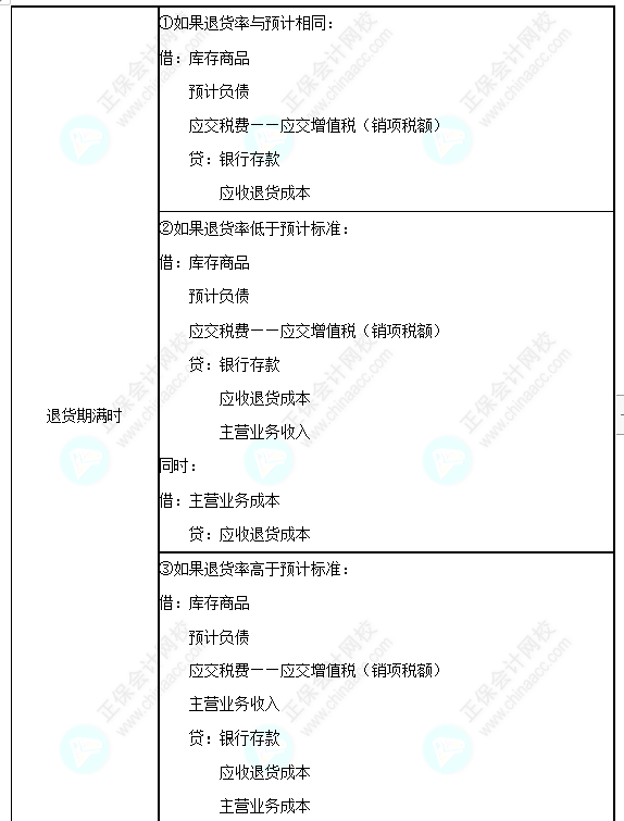 每天一个中级会计实务必看知识点&练习题——附有销售退回条款的销售