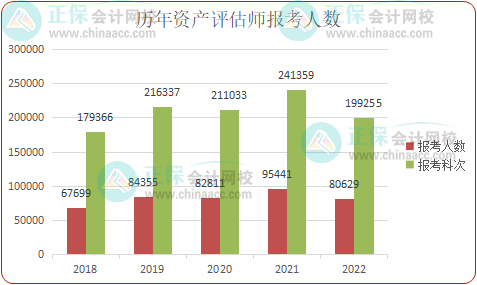 2023年有多少人报考资产评估师？