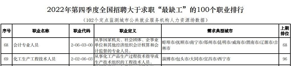 会计上榜第四季度“最缺工”职业排行