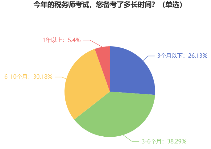 今年的税务师考试，您备考了多长时间？