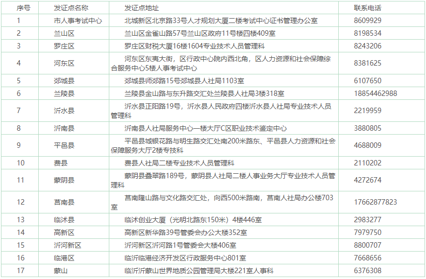 山东临沂2022年初、中级审计师合格证书发放通知