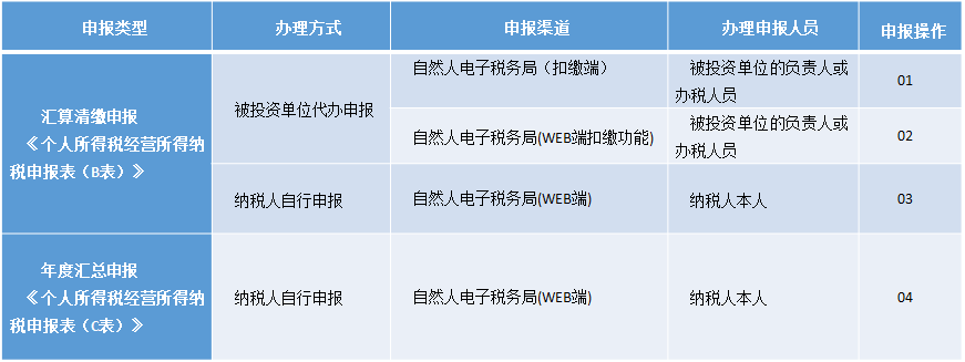 远程办税渠道