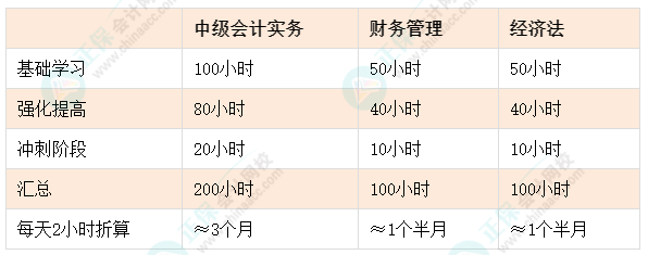 距离中级会计考试还有6个月 现在再不开始学习真的来不及了！