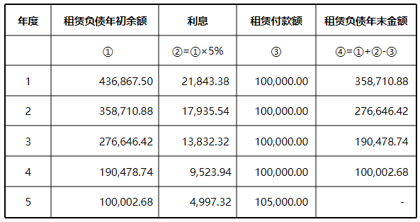 实际利率法摊销的利息