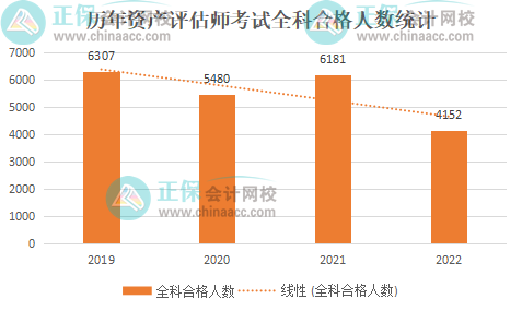 每年资产评估师考试合格率高吗？多少人能通过？